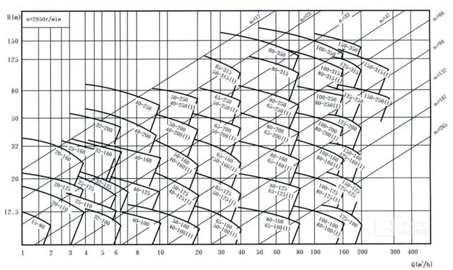循環泵選型性能曲線圖 循環泵選型性能曲線圖