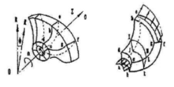 葉輪、圓柱坐標(biāo)及流動(dòng)速度