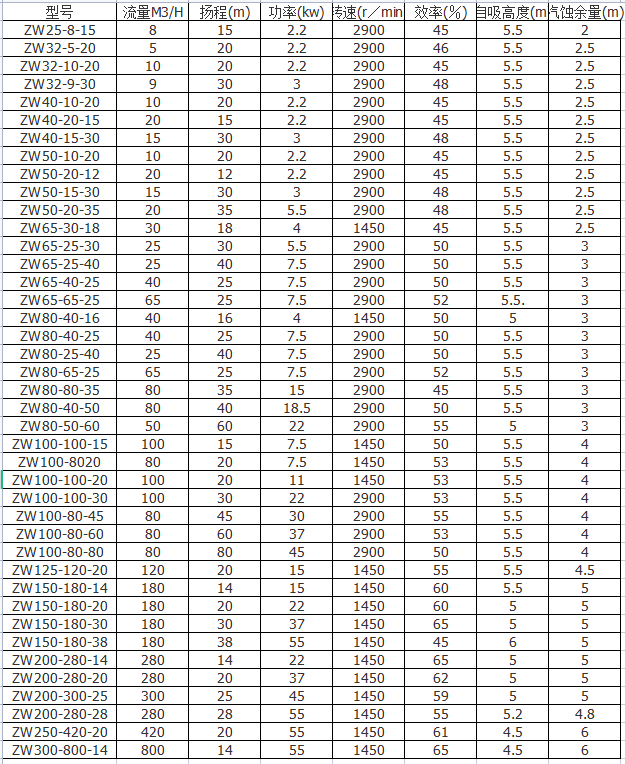 ZW自吸式無堵塞排污泵型號參數