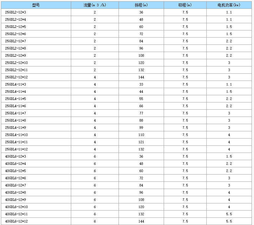 GDL立式不銹鋼多級增壓離心泵型號參數